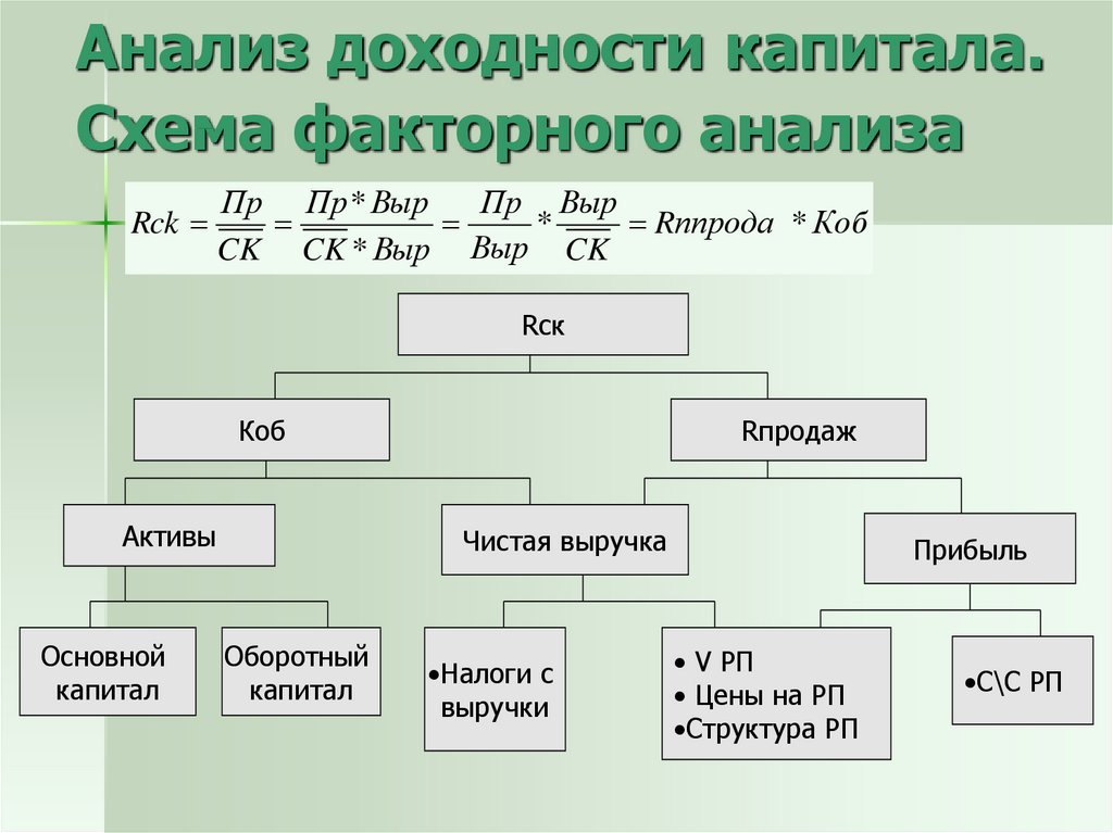 Схема факторного анализа