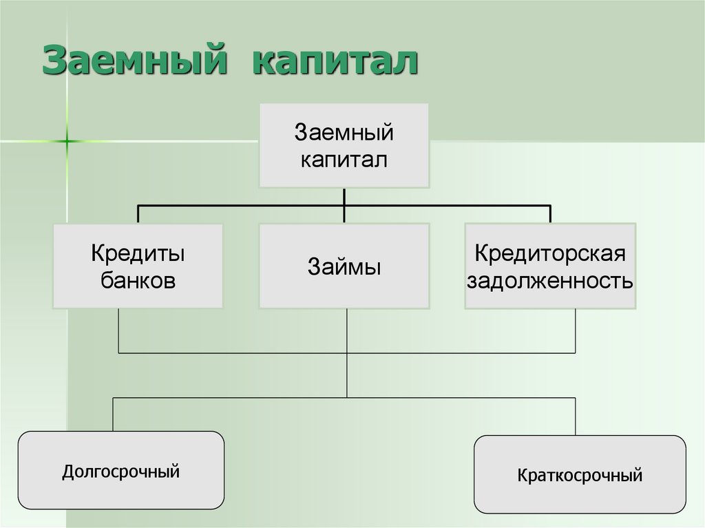 Заемный капитал презентация