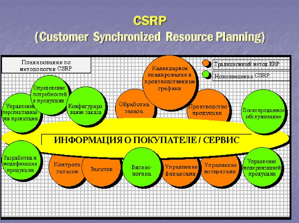 Планирование ресурсов предприятия. CSRP система. CSRP (customer synchronized resource planning). Концепция CSRP. Стандарт CSRP.