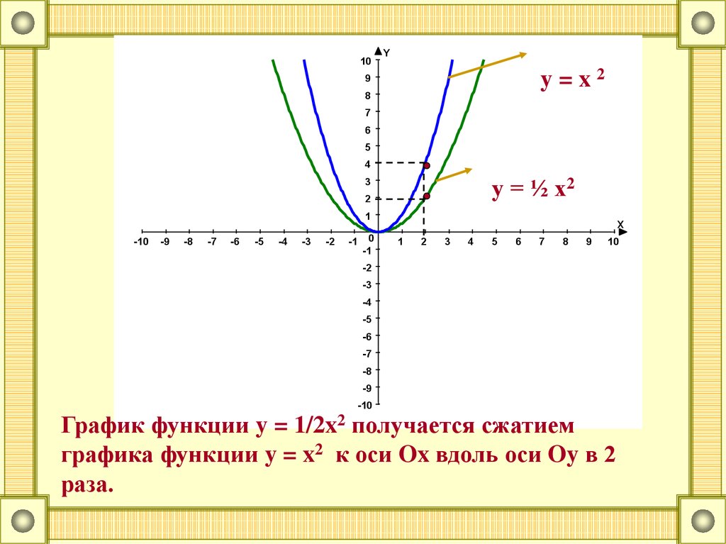 График со. Y X описание функции. Свойства функции y=x. Y 2x 1 график функции. Сжатие графиков.