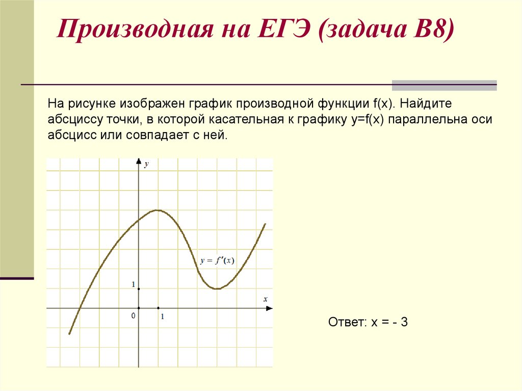 Изображение производной функции