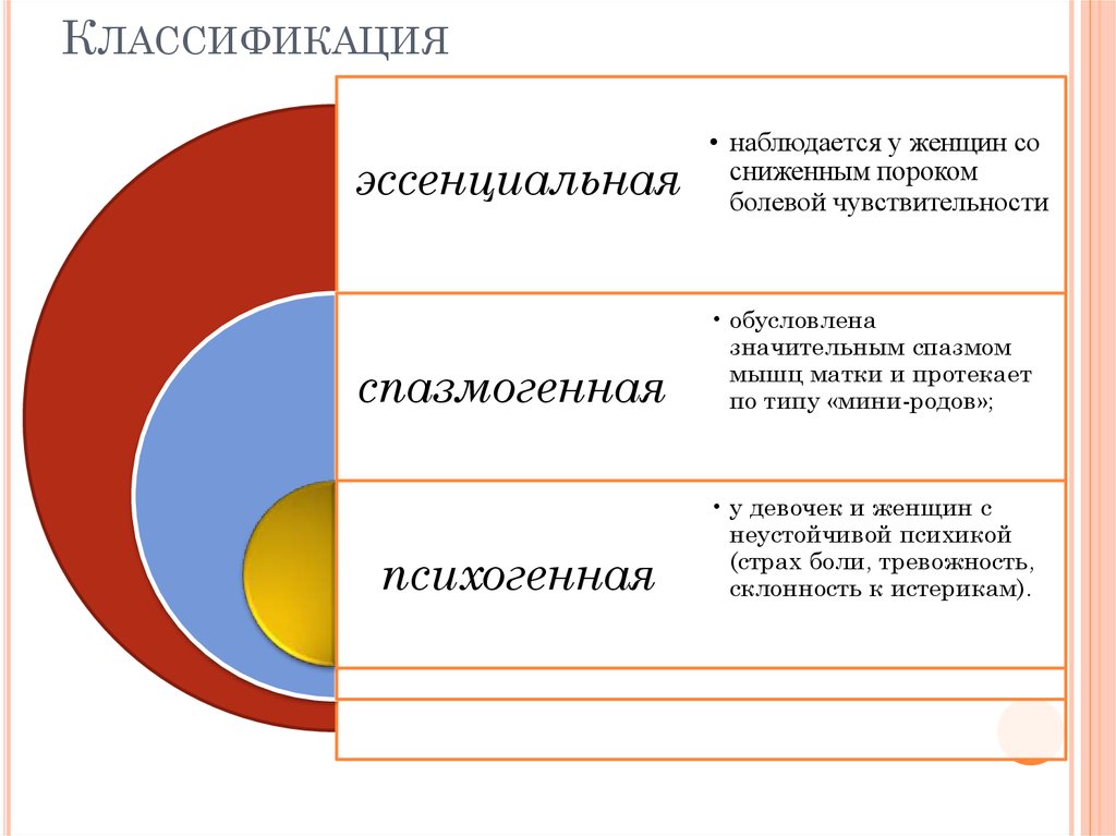 Альгодисменорея код