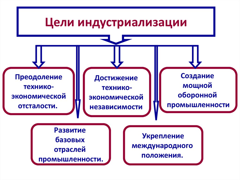 Особенности индустриализации в казахстане