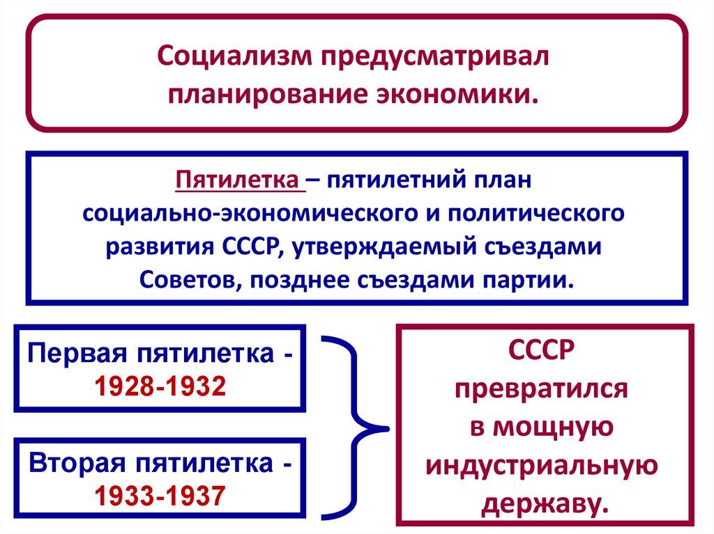 Когда был принят первый пятилетний план