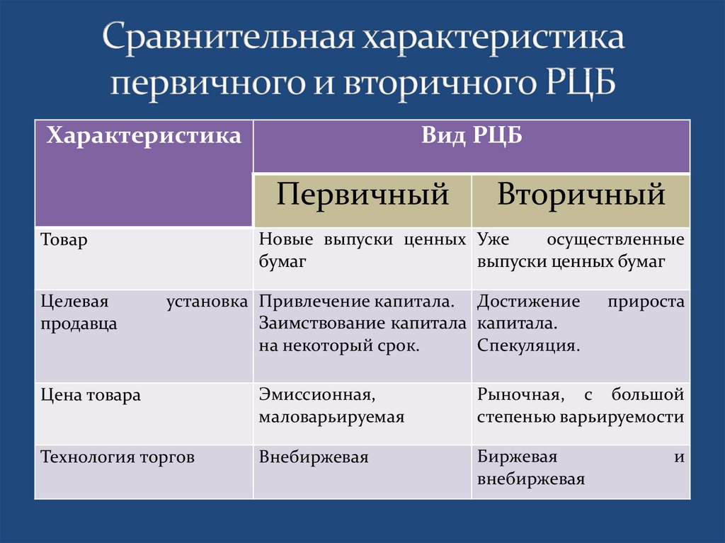 Характеристики видов ценных. Характеристика первичного и вторичного рынка ценных бумаг. Первичный и вторичный рынок ценных бумаг. Рынок ценных бумаг первичный и вторичный рынок. Первичный и вторичный рынок ценных бумаг таблица.