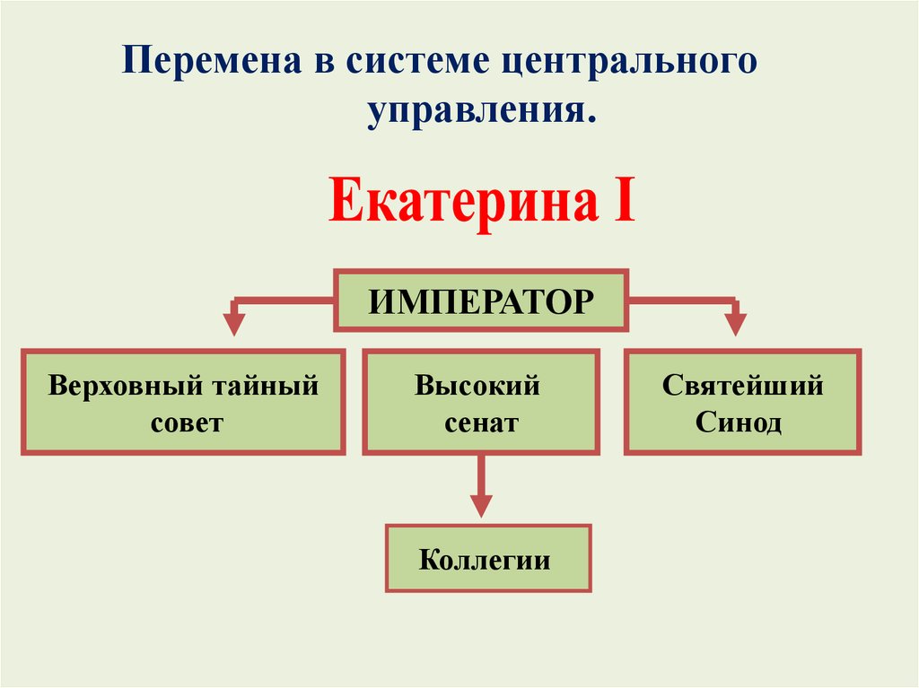 Схема государственного управления при екатерине 2 схема