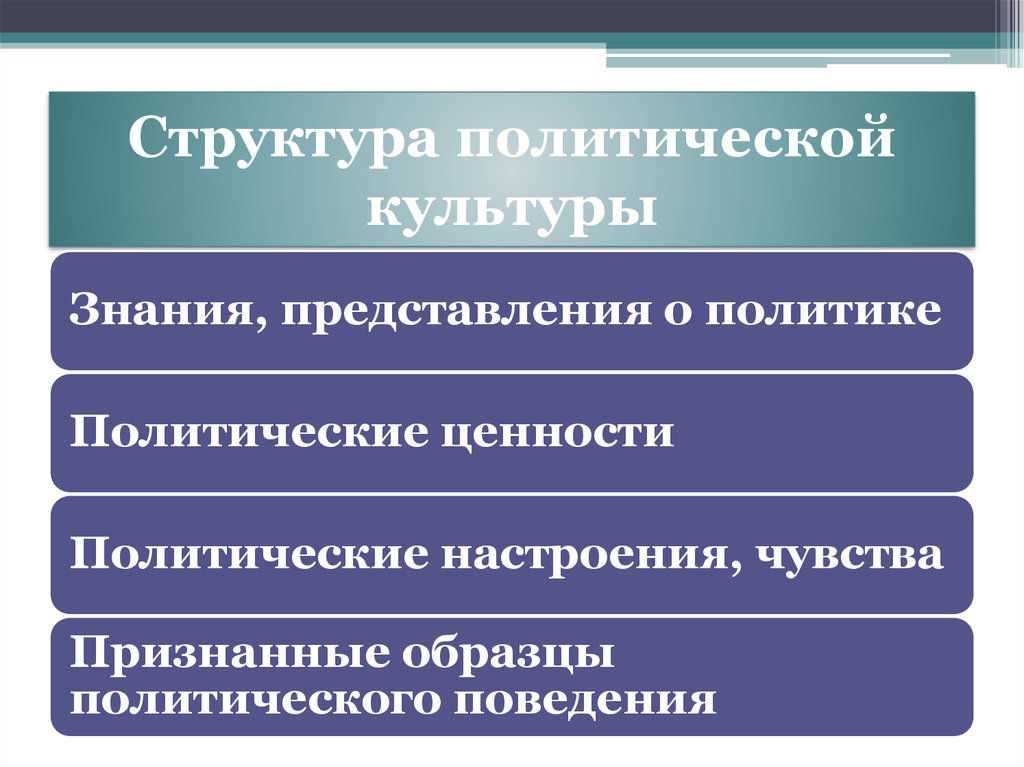 Роль политической культуры в политической системе. План политической культуры. Политическая культура план. Структура политического поведения. Структура политической культуры.