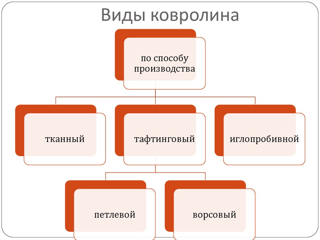 Схема коврового покрытия