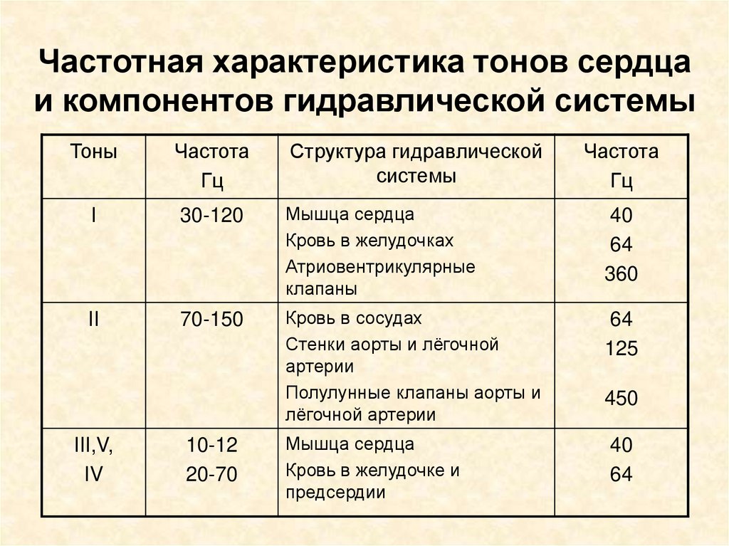 Характеристика сердца. Характеристика сердечных тонов таблица. Характеристика 1 тона сердца. Характеристика 2 тона сердца. 1 И 2 тон сердца характеристика.