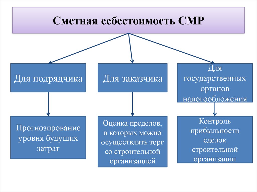 Себестоимость строительно монтажных работ это