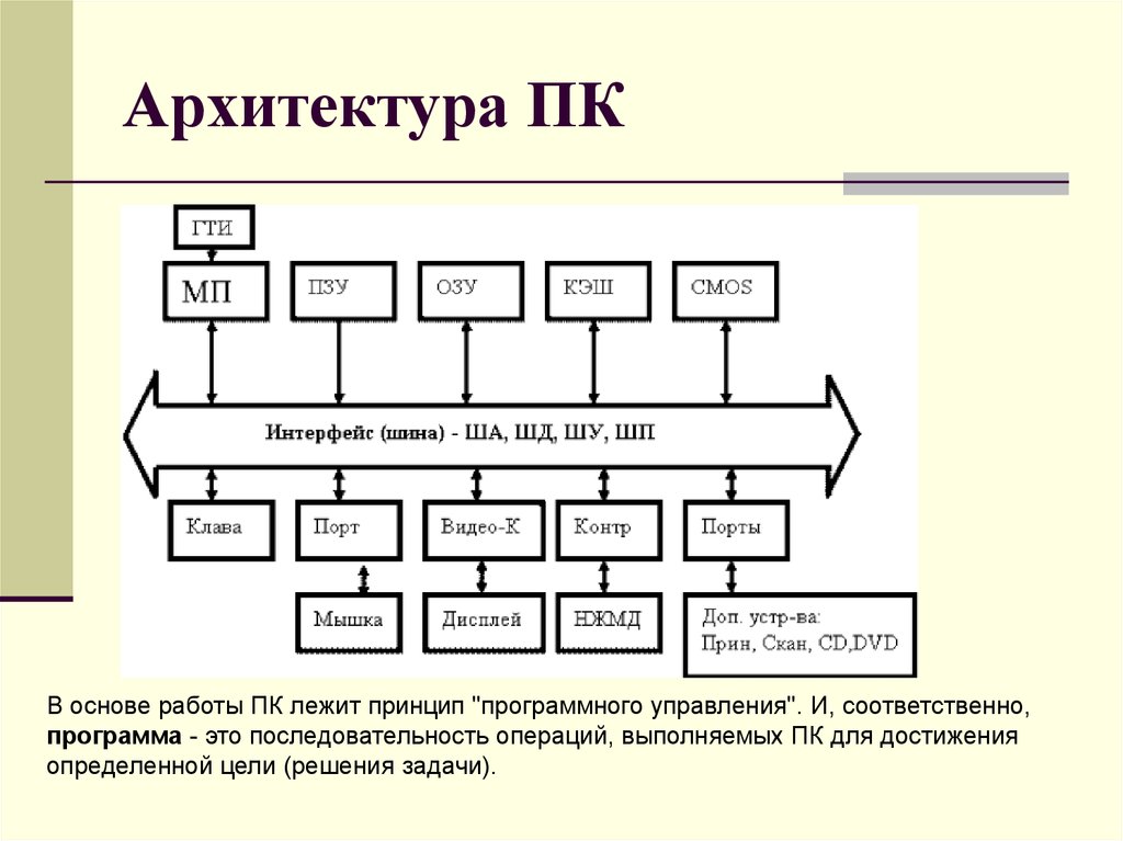 Презентация на тему архитектура компьютеров