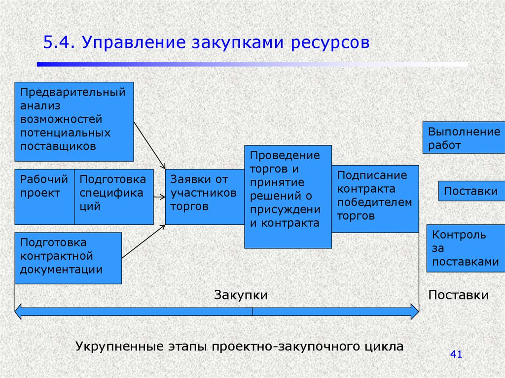 Управляющий ресурсами. Схема процесса управление закупками. Этапы управления закупками. Фазы управления закупками. Схема управления закупками на предприятии.