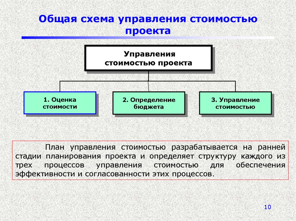 Оценка стоимости проекта. Управление стоимостью проекта. Общая схема управления стоимостью проекта. Процессы управления стоимостью проекта. План управления стоимостью.