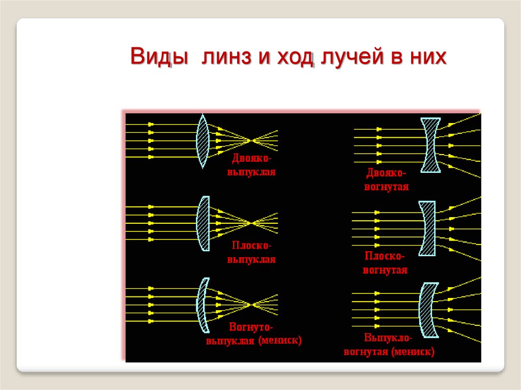 Построение в линзах презентация