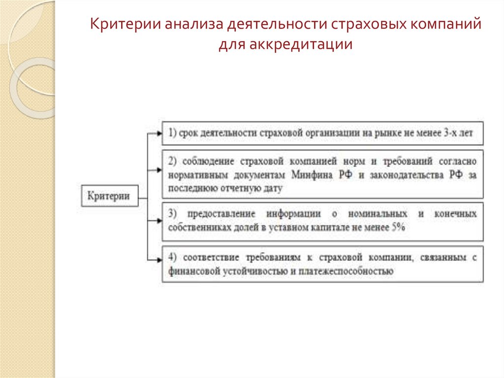 Критерии анализа. Анализ работы страховых компаний. Критерии страховой организации. Анализ деятельности страховой компании. Требования к страховой деятельности.