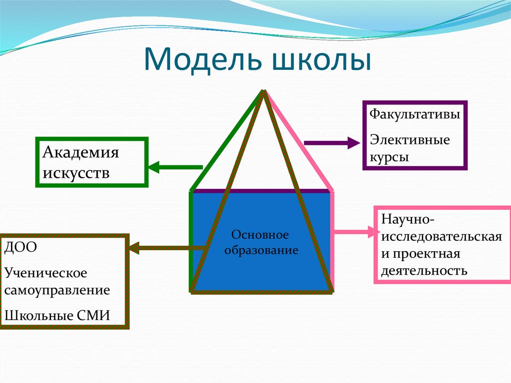 Модель школы описание. Школа моделей. Модель идеальной школы. Презентация школы моделей. Сетевая модель школы искусства.