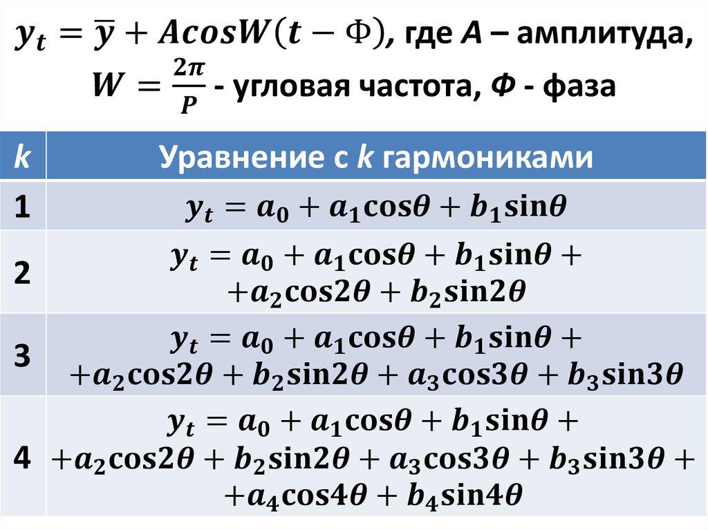 y_t=y ̅+AcosW(t-Φ), где A – амплитуда, W=2π/P - угловая частота, Ф - фаза