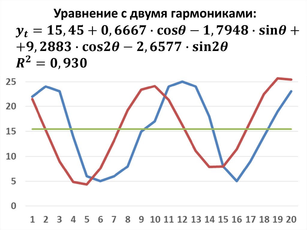 Уравнение с двумя гармониками: y_t=15,45+0,6667∙cosθ-1,7948∙sinθ+ +9,2883∙cos2θ-2,6577∙sin2θ R^2=0,930