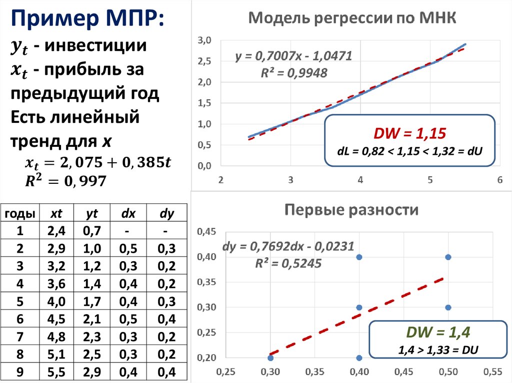 Пример МПР: y_t - инвестиции x_t - прибыль за предыдущий год Есть линейный тренд для х x_t=2,075+0,385t R^2=0,997
