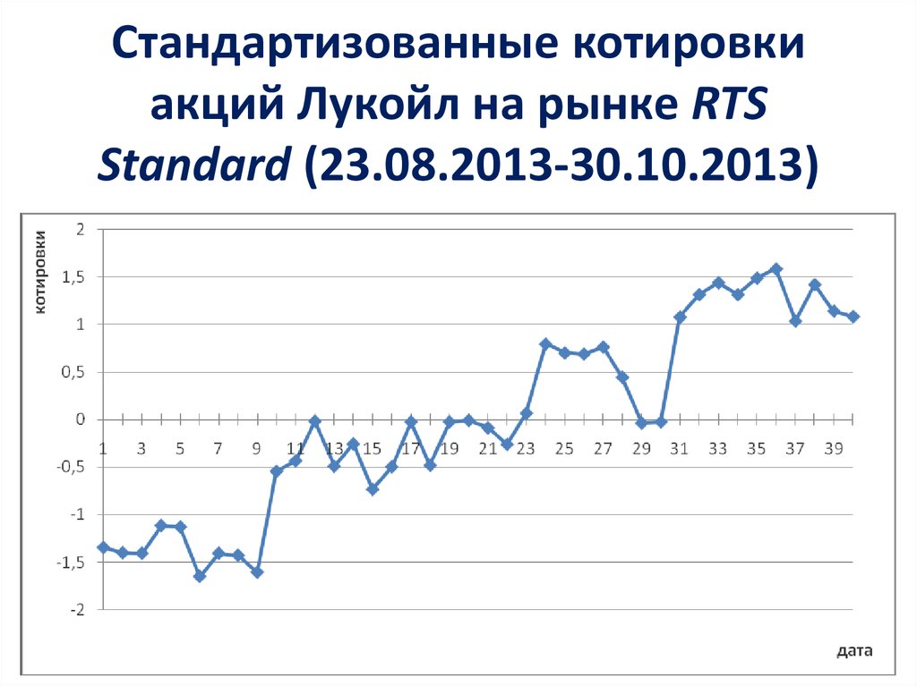Стандартизованные котировки акций Лукойл на рынке RTS Standard (23.08.2013-30.10.2013)