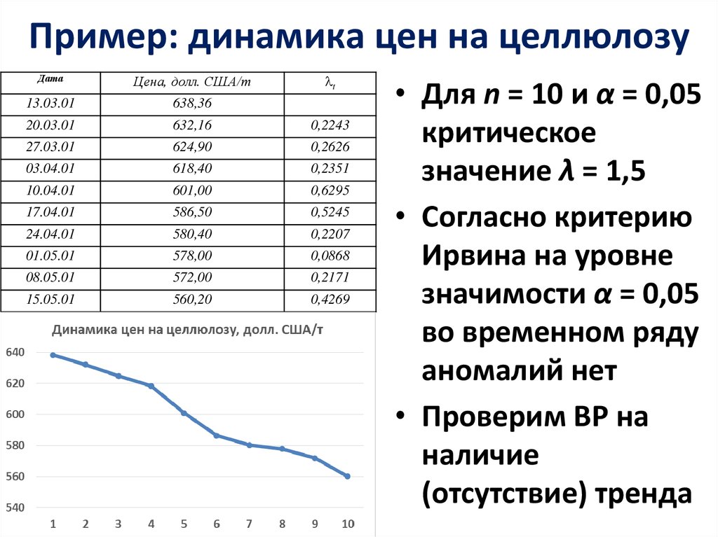 Пример: динамика цен на целлюлозу