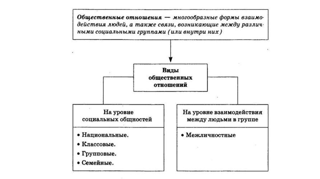 4 составляющие общества. Два вида общественных отношений. Элементы общественных отношений. Основные группы общественных отношений. Природа общественных отношений виды.