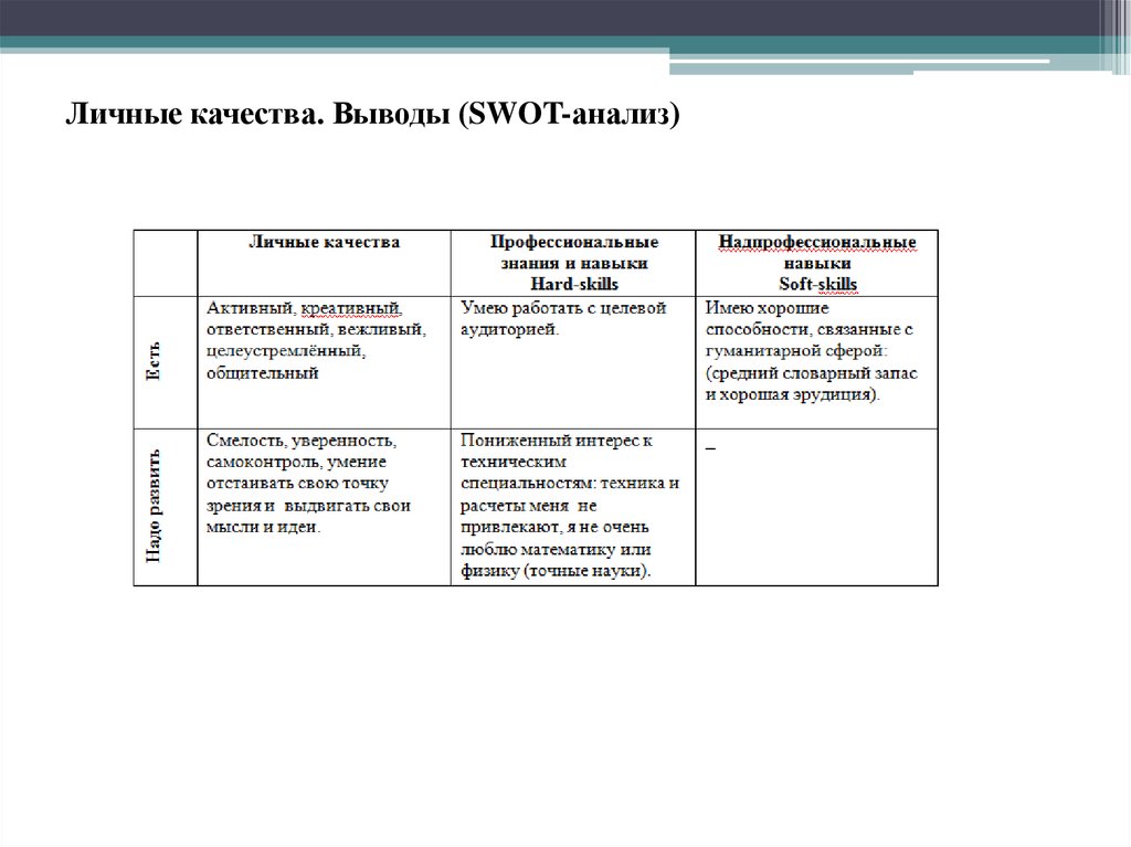 Вывод по свот анализу