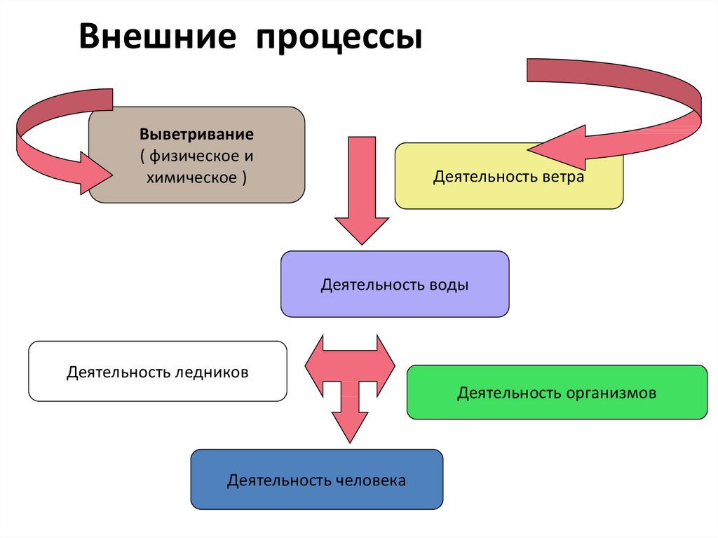 Влияние внешних процессов. Внешние процессы. Внутренние процессы и внешние процессы. Схему 