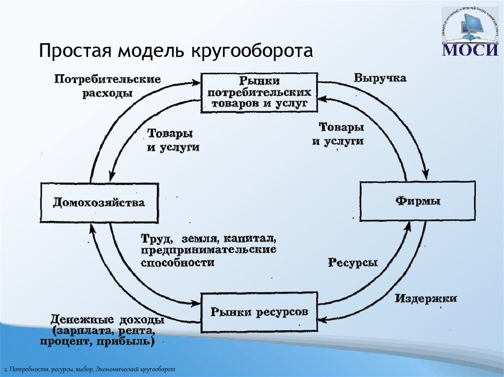 Модели взаимодействия ресурсов. Схема народнохозяйственного кругооборота. Простейшая модель (схема) кругооборота.. Модель кругооборота товаров ресурсов доходов. Кругооборот в экономике схема.