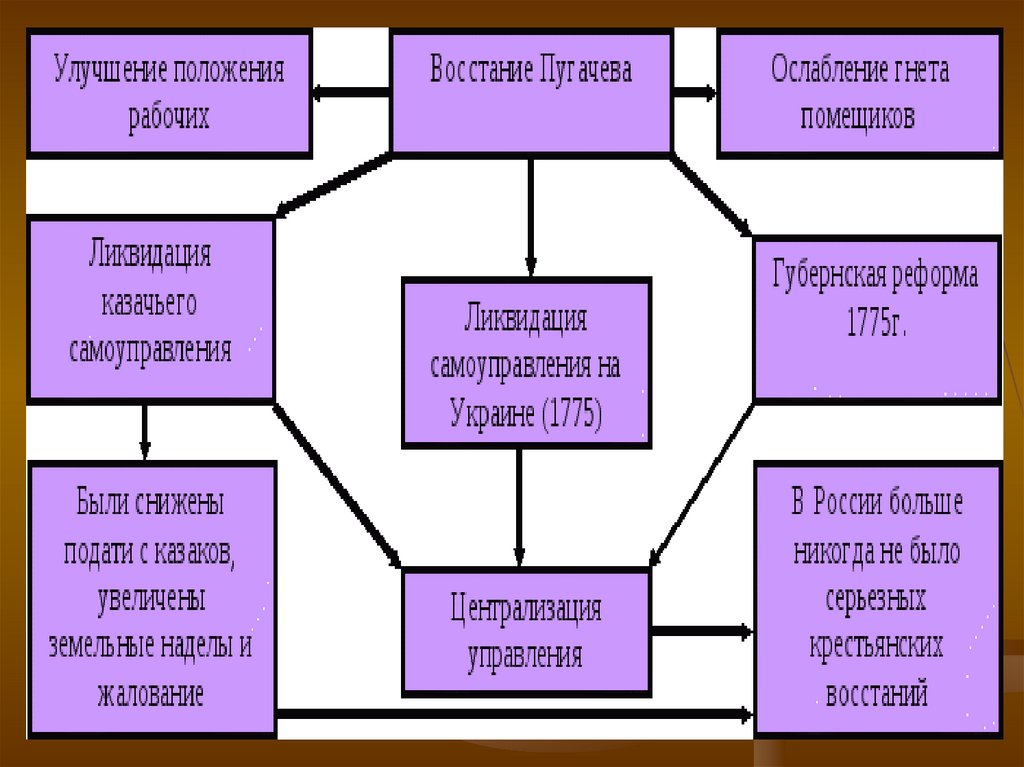 Схема восстания пугачева