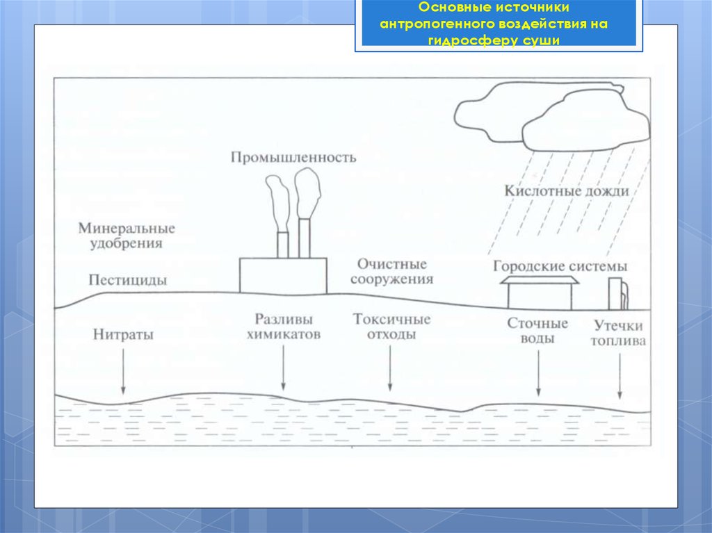 Воздействие атмосферы на гидросферу. Схема влияние гидросферы на человека. Основные факторы антропогенного воздействия на гидросферу. Антропогенные источники гидросферы. Антропогенное воздействие на гидросферу кратко.