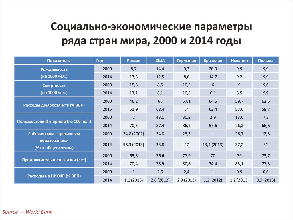 Основные экономические параметры экономических систем