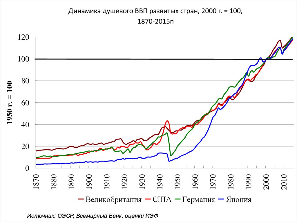 Динамика душевого ВВП развитых стран, 2000 г. = 100, 1870-2015п