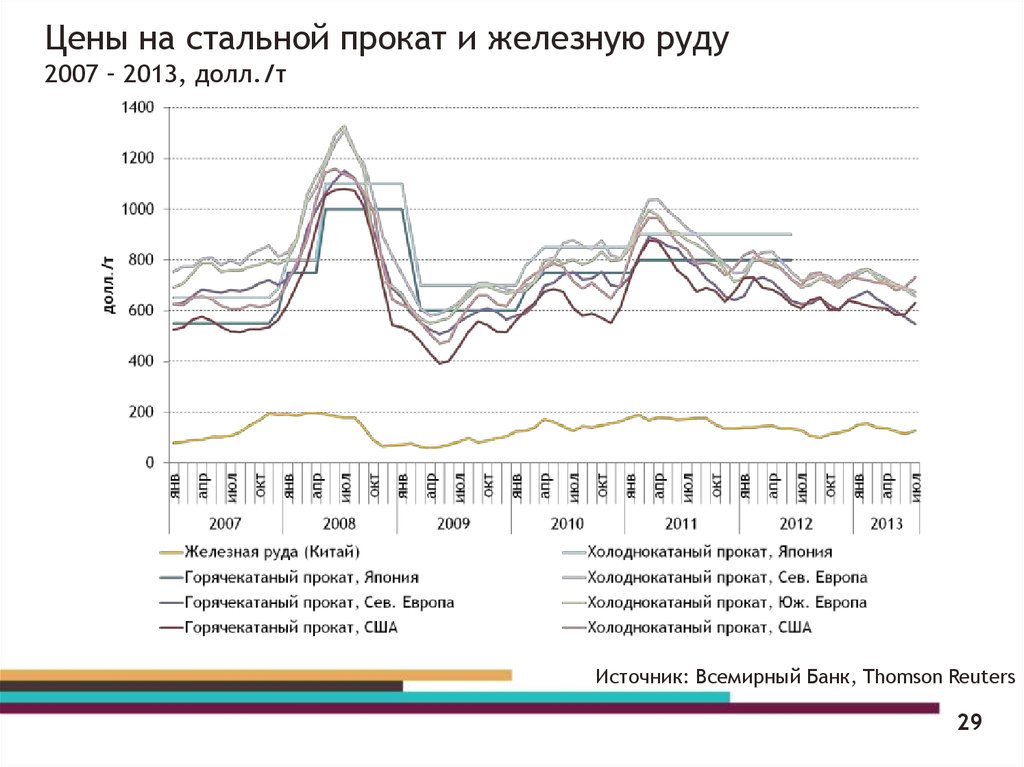 Цены на стальной прокат и железную руду 2007 – 2013, долл./т
