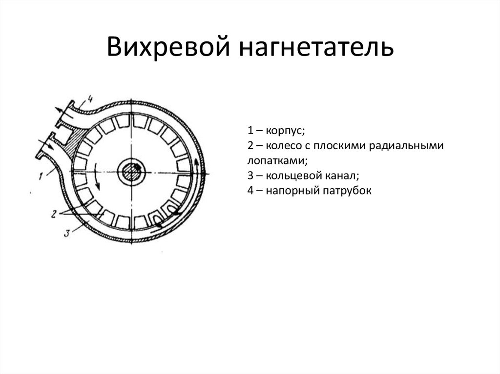 Укажите схему конструкции вихревого насоса