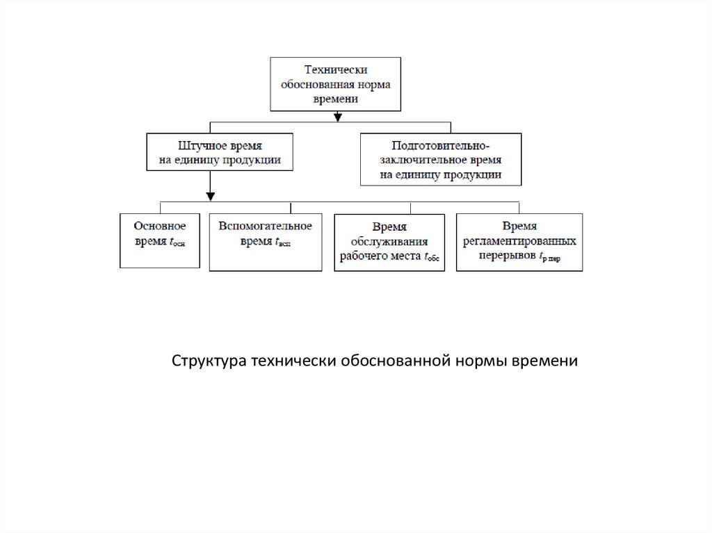 Технически обоснованные. Структура технически обоснованной нормы времени. Государственная система управления трудовыми ресурсами. Технически обоснованная норма времени. Структура технически обоснованная норма времени.