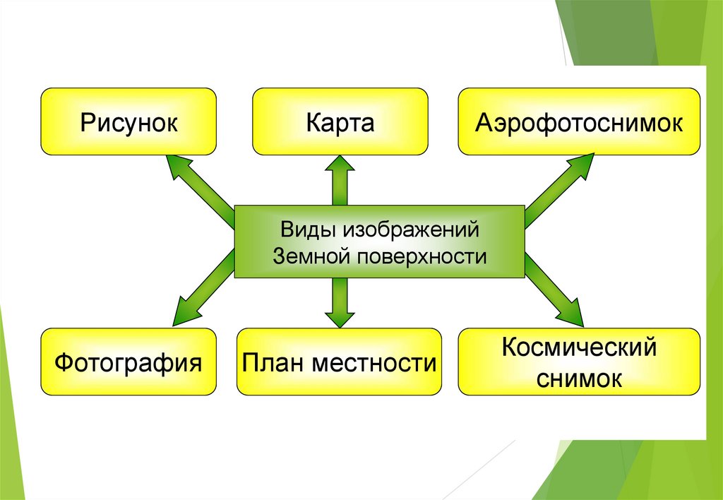 Виды изображения земной поверхности. Виды изображения земной поверх. Виды изображений. Виды картинка.