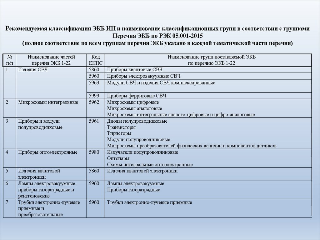 Перечень баз. Перечень электронной компонентной базы. Перечень ЭКБ. Перечень ЭКБ 01-22-2020. Перечень МОП 44 001.01-21.