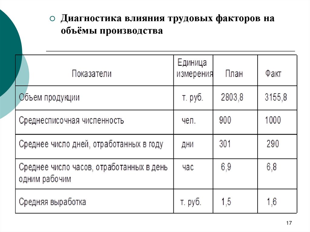 Фактор трудовых ресурсов изменения. Влияние трудового фактора на производство. Рассчитать влияние факторов на объем выпущенной продукции. Влияние трудовых факторов на объем товарной продукции. Влияние факторов на изменение объема выпущенной продукции.