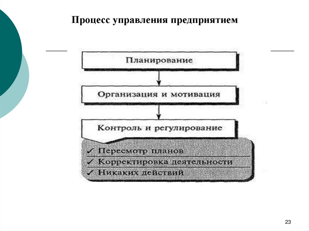 Управление и управленческий процесс. Процесс управления организацией. Управление предприятием. Схема процесса управления предприятием. Процессы управления управления.