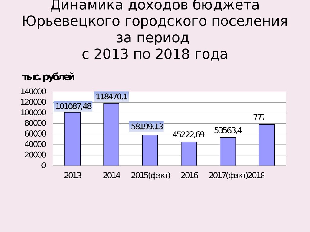 Динамика доходов бюджета Юрьевецкого городского поселения за период с 2013 по 2018 года