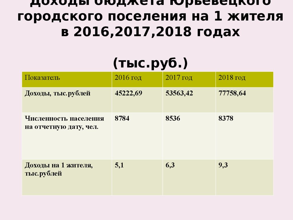 Доходы бюджета Юрьевецкого городского поселения на 1 жителя в 2016,2017,2018 годах (тыс.руб.)