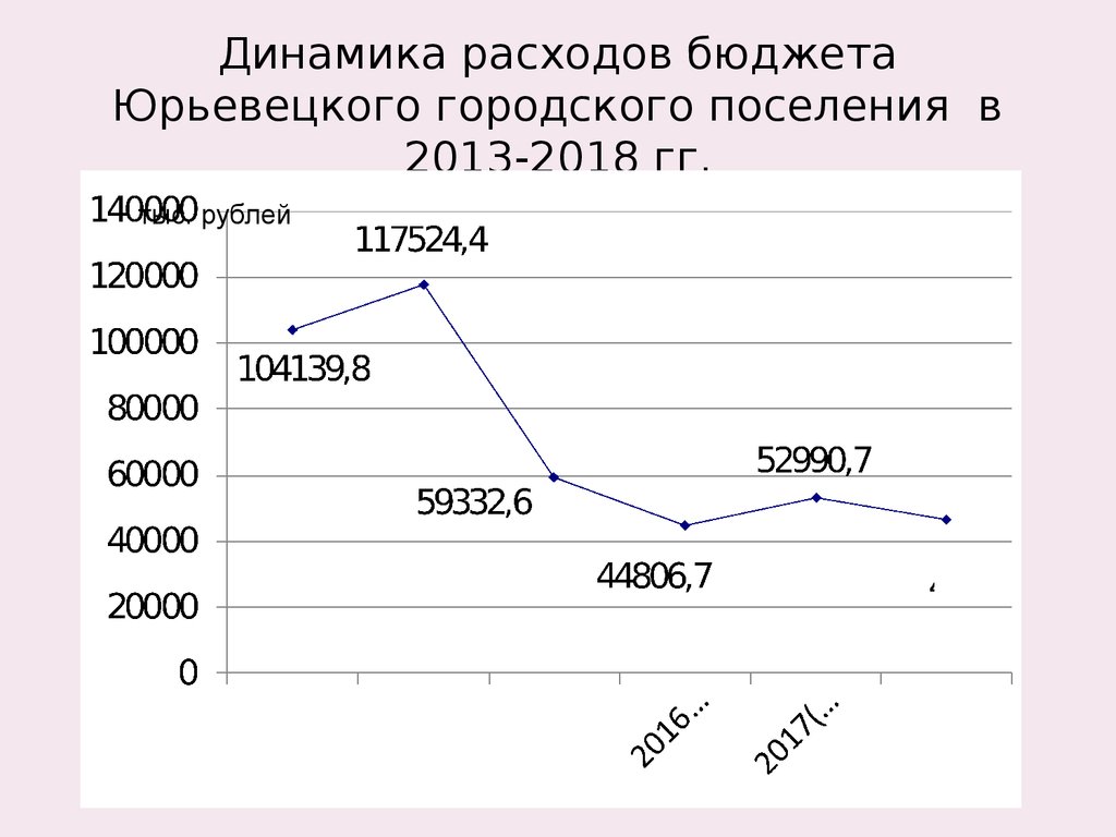 Динамика расходов бюджета Юрьевецкого городского поселения в 2013-2018 гг.
