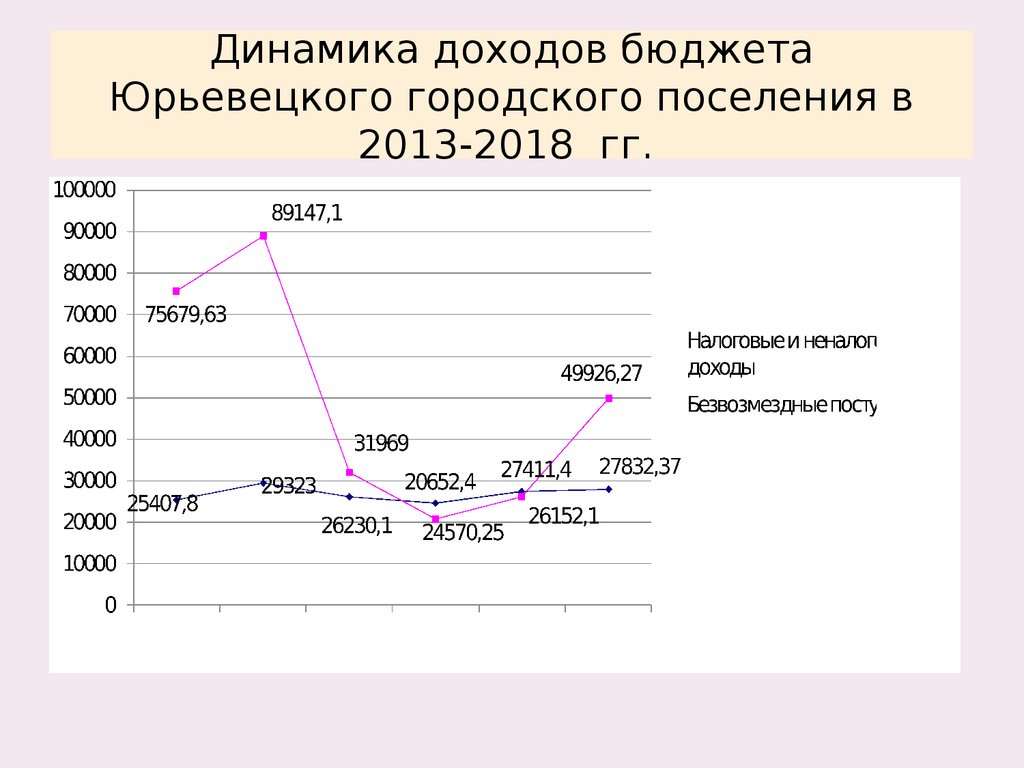 Динамика доходов бюджета Юрьевецкого городского поселения в 2013-2018 гг.