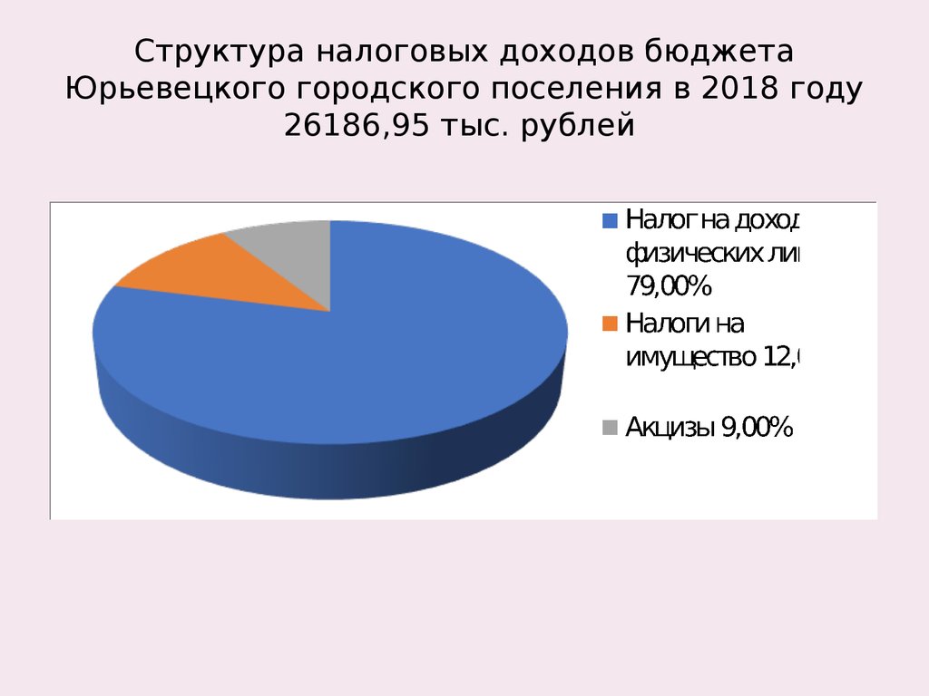 Структура налоговых доходов бюджета Юрьевецкого городского поселения в 2018 году 26186,95 тыс. рублей