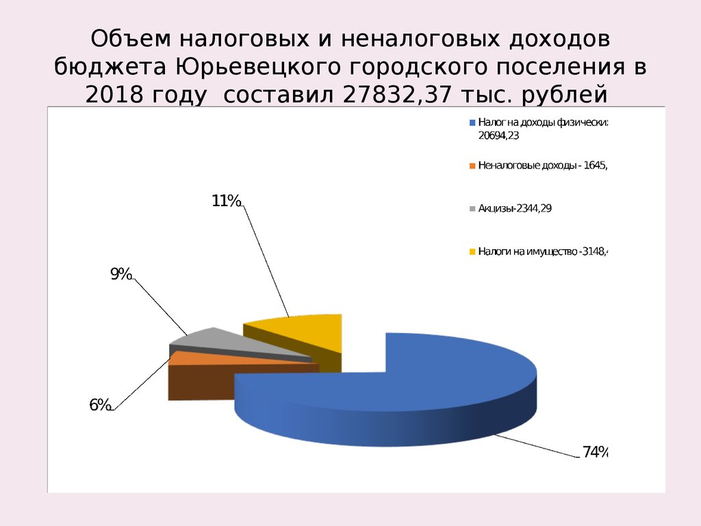 Объем налоговых и неналоговых доходов бюджета Юрьевецкого городского поселения в 2018 году составил 27832,37 тыс. рублей