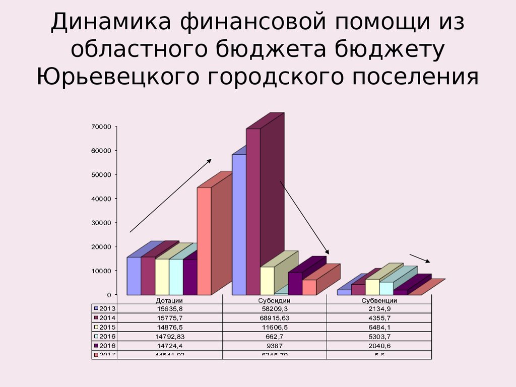 Динамика финансовой помощи из областного бюджета бюджету Юрьевецкого городского поселения