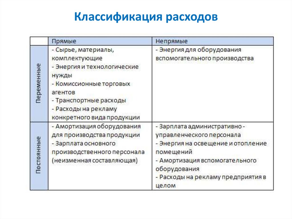 Прямые расходы компании