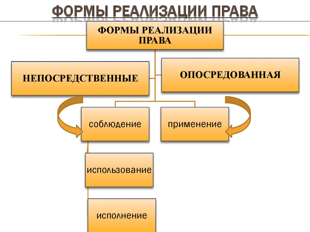 Схема реализации права