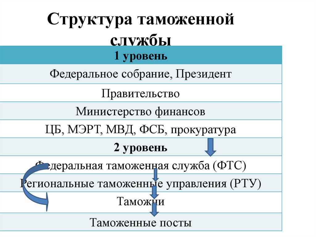 Правовая основа таможенного регулирования